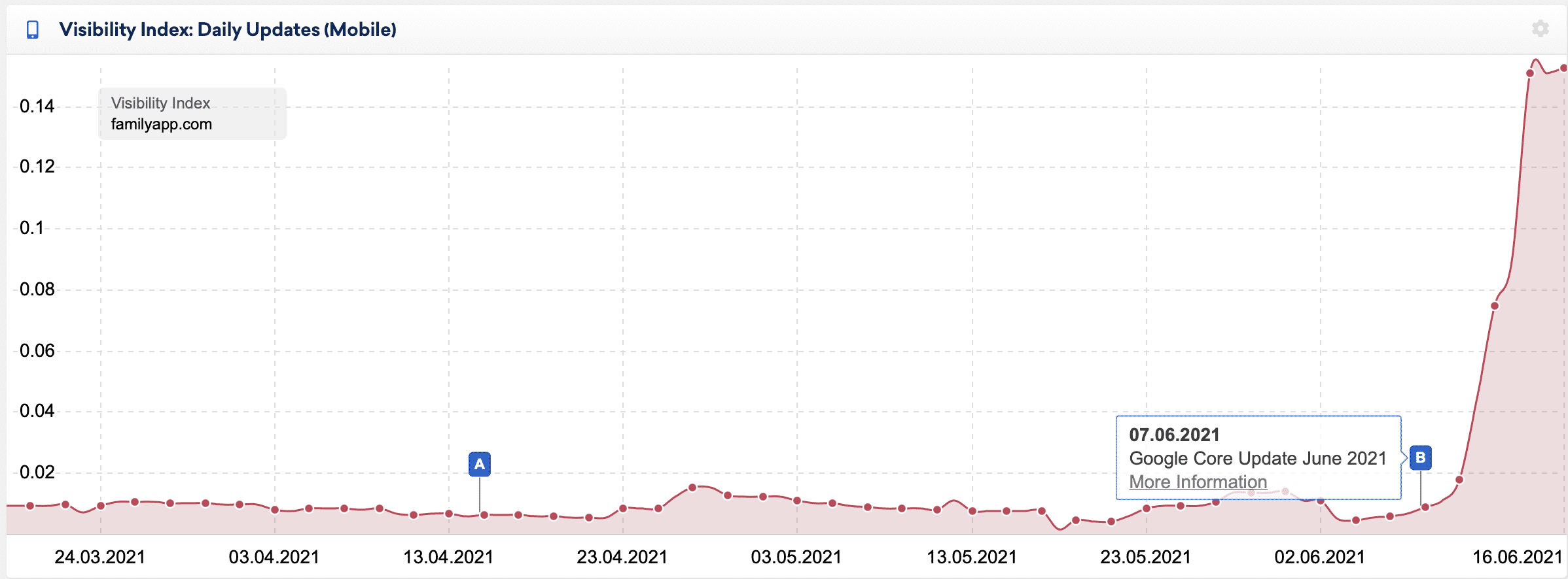 Family App performance after June Google Update