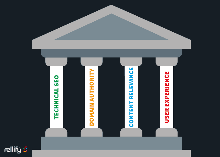 Four pillars of SEO best practices