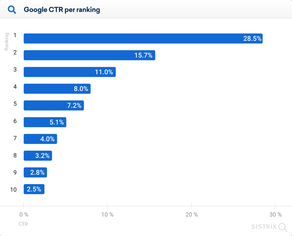 google_ctr_per_ranking