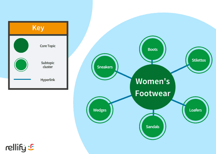 topic clusters