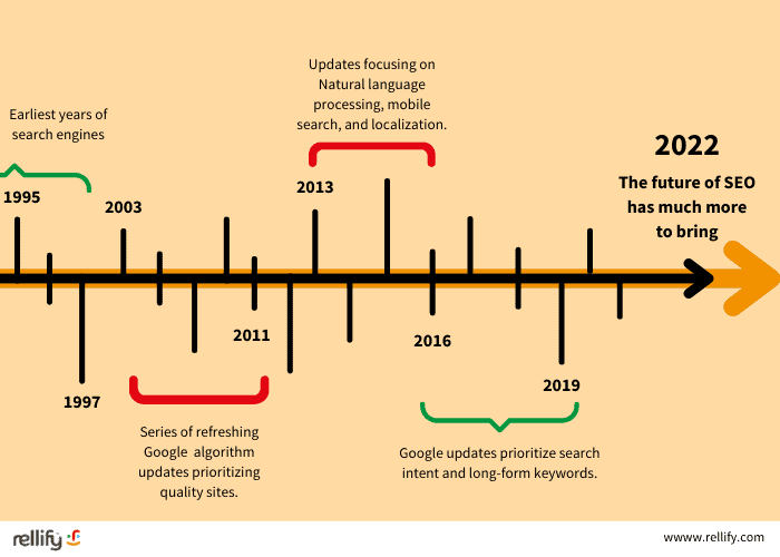 timeline history of seo